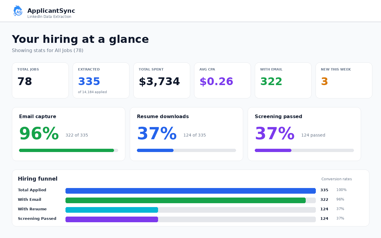 ApplicantSync dashboard with hiring analytics